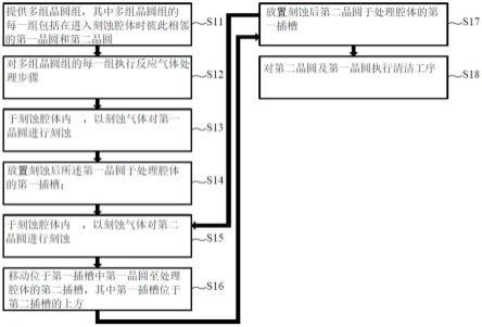 一种用于晶圆刻蚀的反应气体处理方法和晶圆刻蚀系统与流程