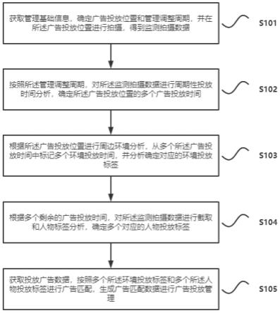 一种智能广告管理系统以及方法与流程