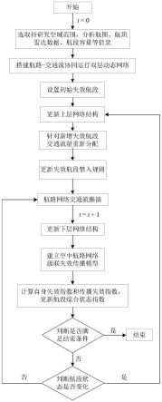 一种空中航路交通流网络级联失效链式传播建模方法