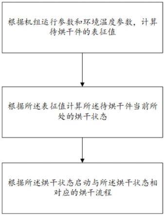 一种烘干方法和烘干设备与流程