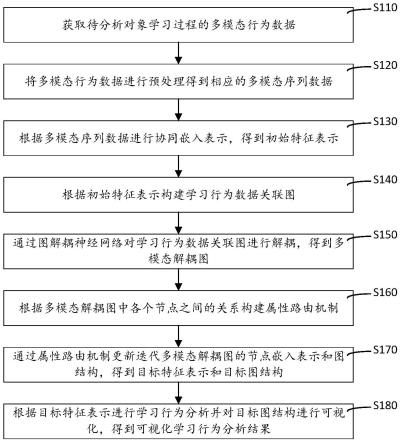 多模态学习行为分析方法、系统及存储介质