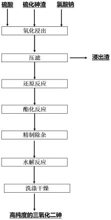 一种硫化砷渣的回收利用方法与流程