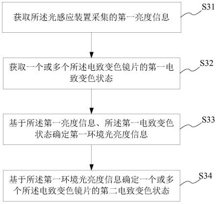 可穿戴设备及其显示亮度调节方法、存储介质及程序与流程