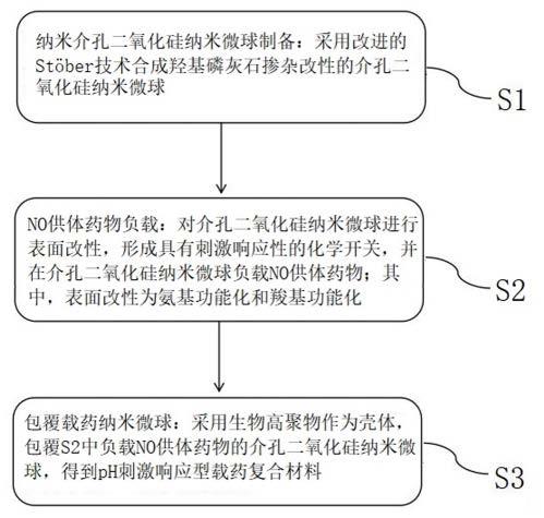 一种具有pH刺激响应和缓释功能的载药复合材料及其制备方法和应用与流程