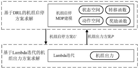 一种基于深度强化学习的机组组合智能求解算法