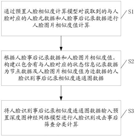 一种人脸识别攻击处理方法、装置、设备及存储介质与流程