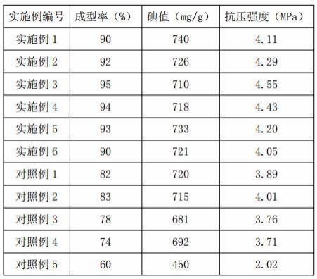 活性炭、制备活性炭的原料和坯体以及坯体的制备方法与流程