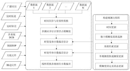 一种基于并行计算的实时北斗相位小数偏差快速估计方法