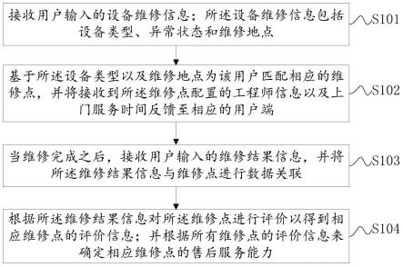 医疗设备售后服务能力评估方法及系统与流程