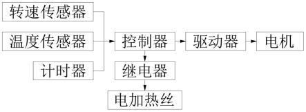 一种海参加工装置控制系统的制作方法