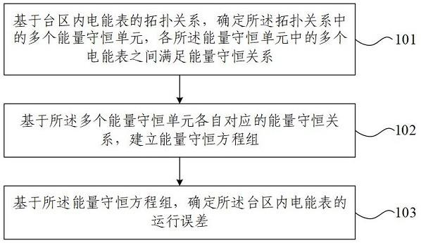 运行误差估计方法及装置与流程