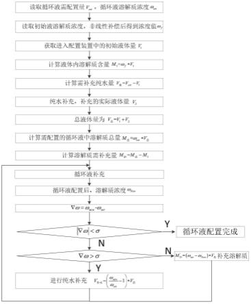 循环液溶解质浓度的增补算法、装置及便携式人工肾的制作方法