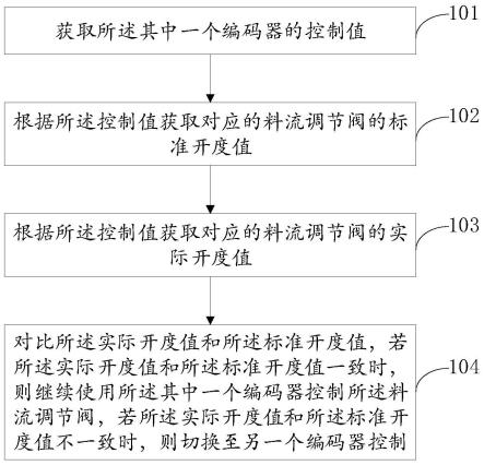 高炉料罐的料流调节阀的控制方法、装置、介质及设备与流程