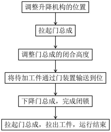 一种门装置的高度调整方法与流程