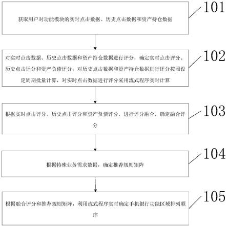 一种基于用户行为与推荐规则的实时推荐方法和装置与流程