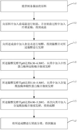 酱油及其制备方法与流程