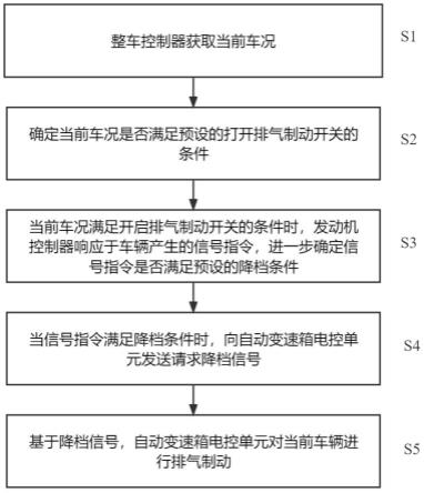 一种用于无人驾驶模式下的越野车排气制动方法与流程