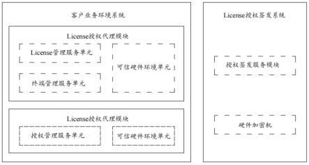 一种基于硬件可信信任链的License安全代理方法和平台与流程