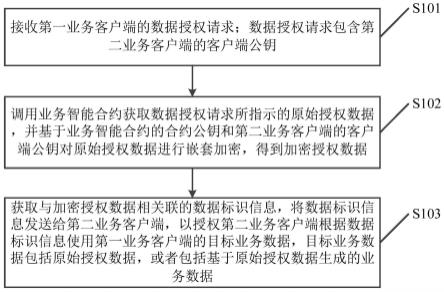 区块链网络的数据处理方法、计算机设备和存储介质与流程