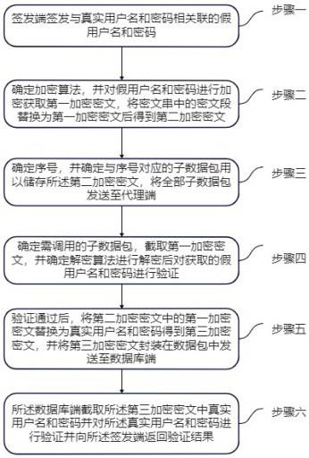 基于代理实现对DB2认证过程中用户名和密码替换的方法与流程