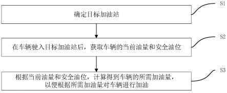 车辆加油方法、装置及车辆与流程