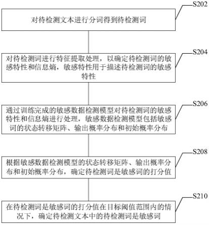 数据处理方法、装置、电子设备和计算机可读存储介质与流程