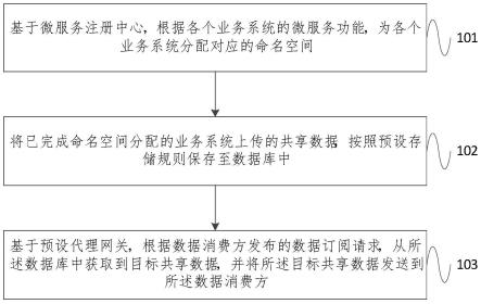 用于微服务集群的多业务隔离方法及系统与流程