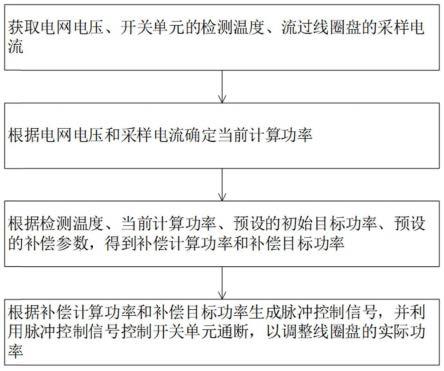 一种电磁加热功率补偿控制方法、电磁加热电路及介质与流程