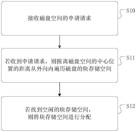 一种存储系统的磁盘空间分配方法、装置以及介质与流程