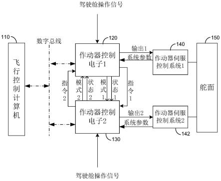 飞行控制系统和作动器控制电子装置及方法与流程