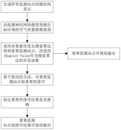 一种基于图神经网络的监测站点重要性评估方法及系统