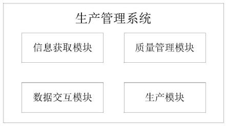 一种生产管理系统和方法与流程