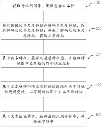 一种倾斜文本行识别方法、系统及设备与流程