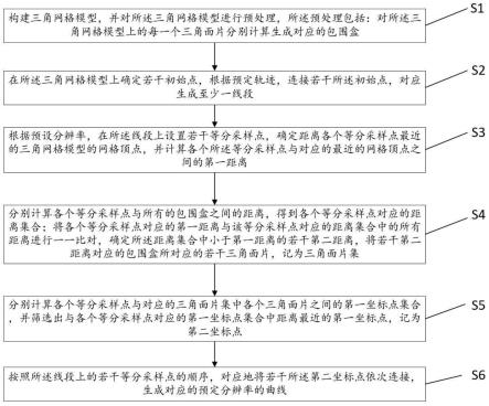 一种三角网格快速绘制曲线的方法、系统、介质及计算机与流程