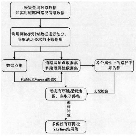 一种基于加权Voronoi图的多偏好有序路径Skyline查询处理方法