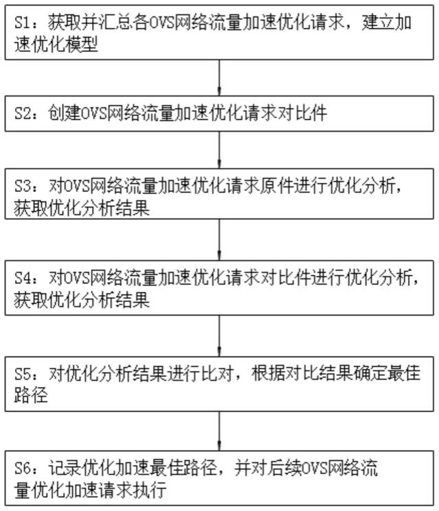 OVS网络流量加速优化方法及其系统与流程