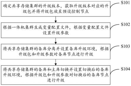 一种数据库一体机共享存储集群的升级方法及装置与流程