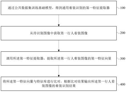 基于图像识别的通用着装识别方法、系统及处理设备与流程