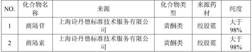 一种测定组织中扶正化瘀制剂商陆苷和商陆素浓度的方法与流程