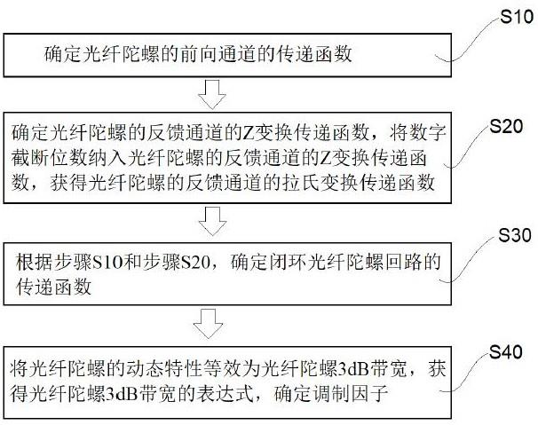 提高光纤陀螺3dB带宽的调制方法与流程