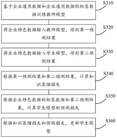 训练模型的方法及装置与流程