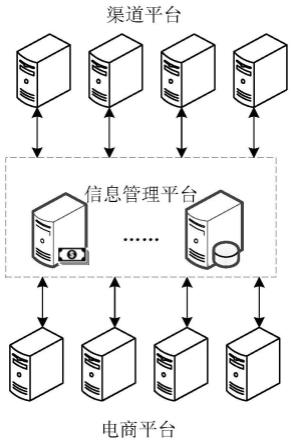 一种跨平台信息管理方法、装置、计算机设备及存储介质与流程