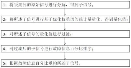 一种机械故障特征提取方法