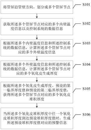 一种受热面管屏状态的预警方法、装置、设备及存储介质与流程