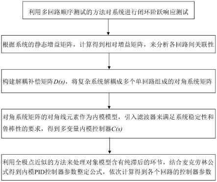 一种化工过程多回路耦合的内模PID控制器参数整定方法