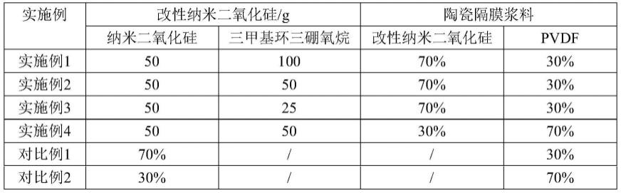 高循环性能聚合物陶瓷隔膜及其制备方法与流程