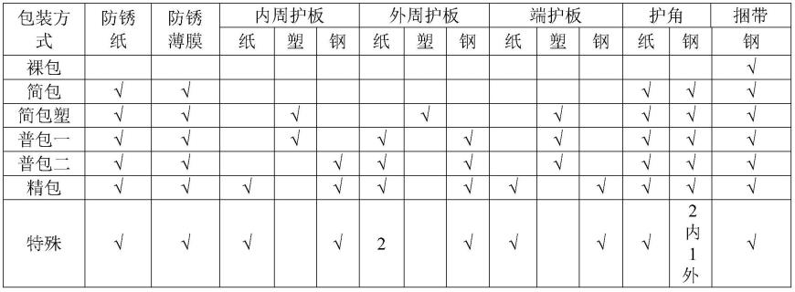 一种适于沿海地区钢卷包装的包装材料选用方法与流程