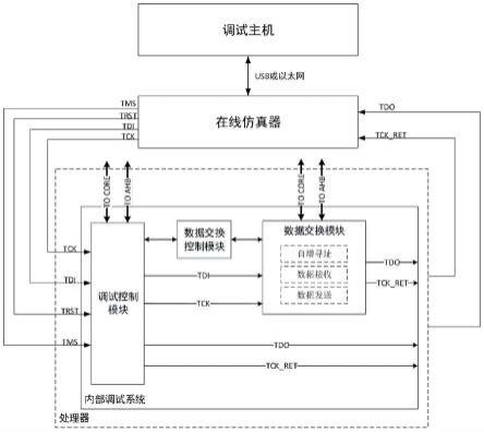 一种基于JTAG的调试系统的制作方法