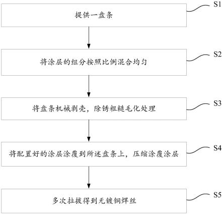 一种无镀铜焊丝及其涂层和制备方法与流程