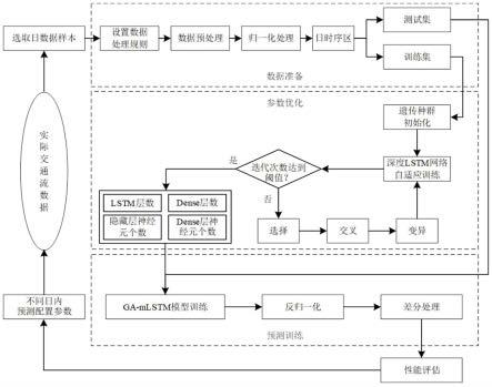 一种基于深度自适应学习的交通流预测方法与流程